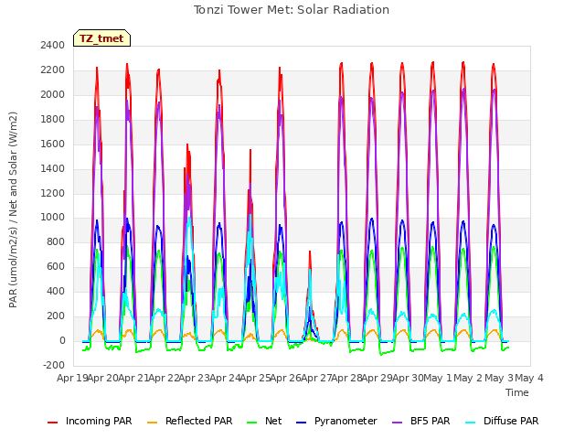 plot of Tonzi Tower Met: Solar Radiation