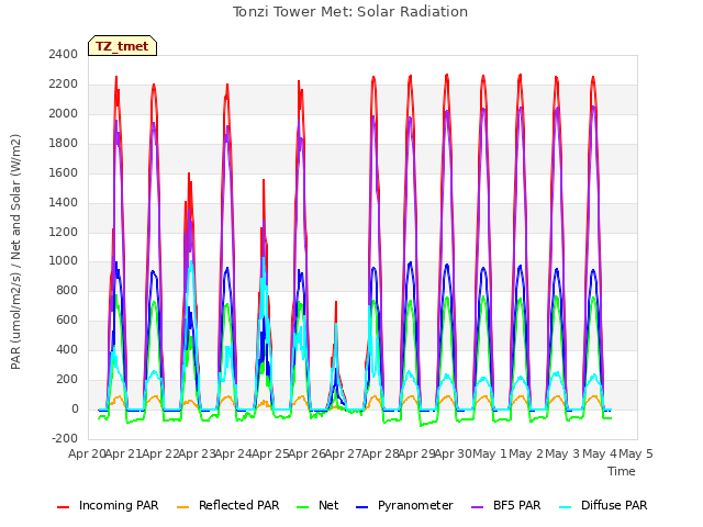 plot of Tonzi Tower Met: Solar Radiation