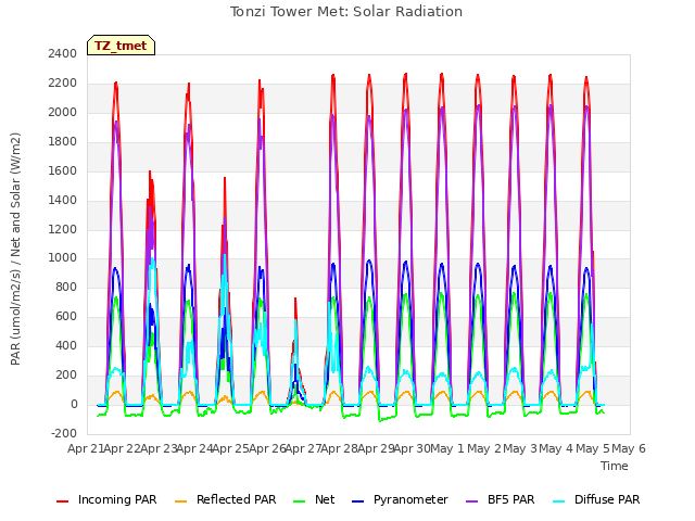 plot of Tonzi Tower Met: Solar Radiation