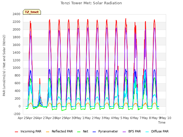 plot of Tonzi Tower Met: Solar Radiation