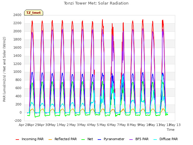 plot of Tonzi Tower Met: Solar Radiation