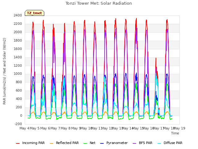 plot of Tonzi Tower Met: Solar Radiation