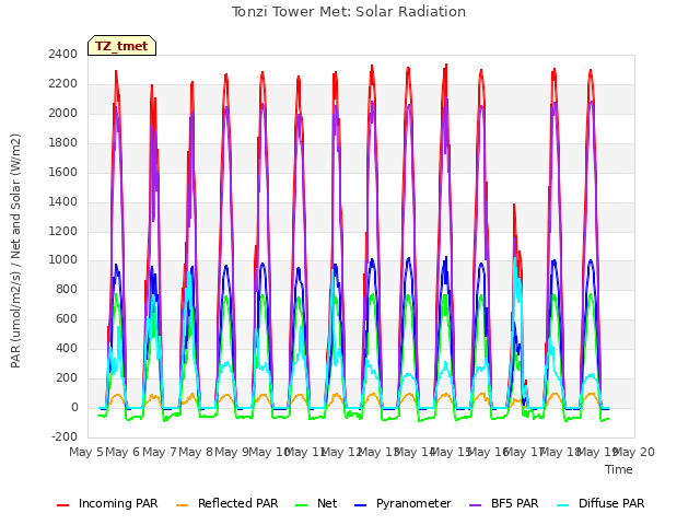 plot of Tonzi Tower Met: Solar Radiation