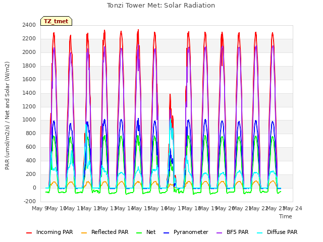 plot of Tonzi Tower Met: Solar Radiation