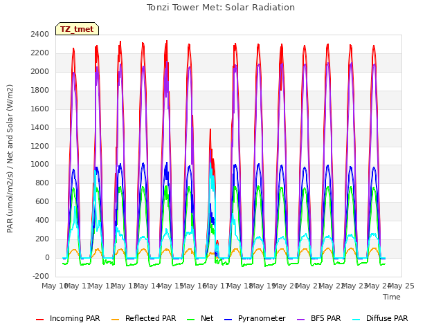 plot of Tonzi Tower Met: Solar Radiation