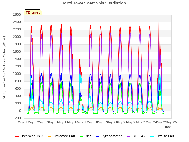plot of Tonzi Tower Met: Solar Radiation
