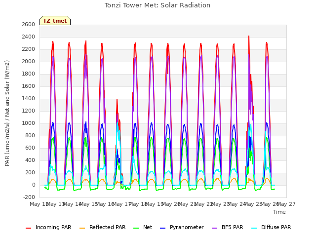 plot of Tonzi Tower Met: Solar Radiation