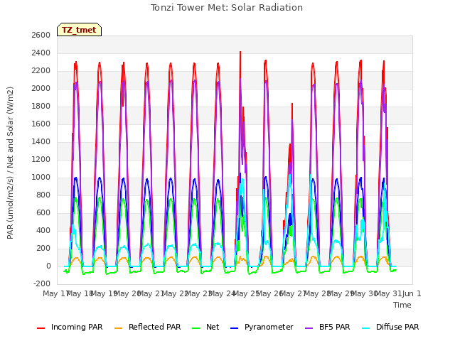 plot of Tonzi Tower Met: Solar Radiation