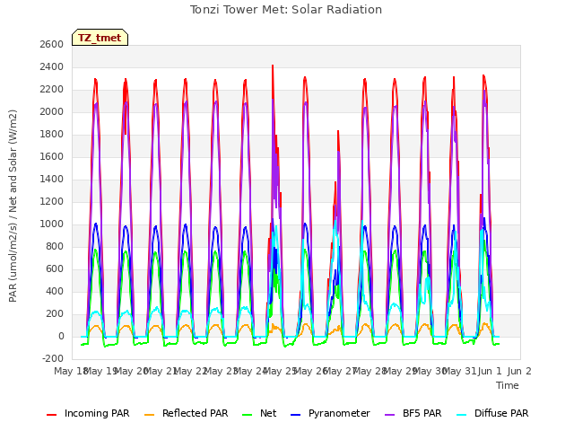 plot of Tonzi Tower Met: Solar Radiation