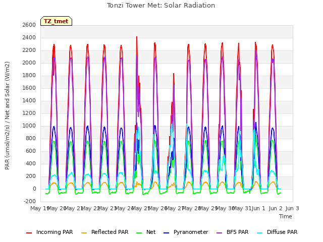 plot of Tonzi Tower Met: Solar Radiation