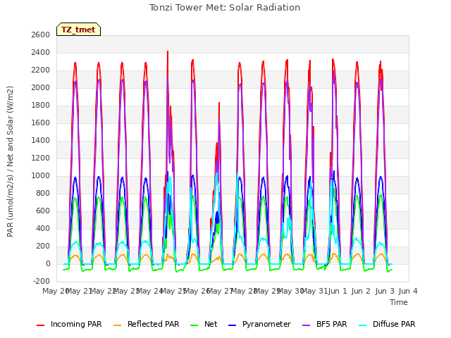 plot of Tonzi Tower Met: Solar Radiation