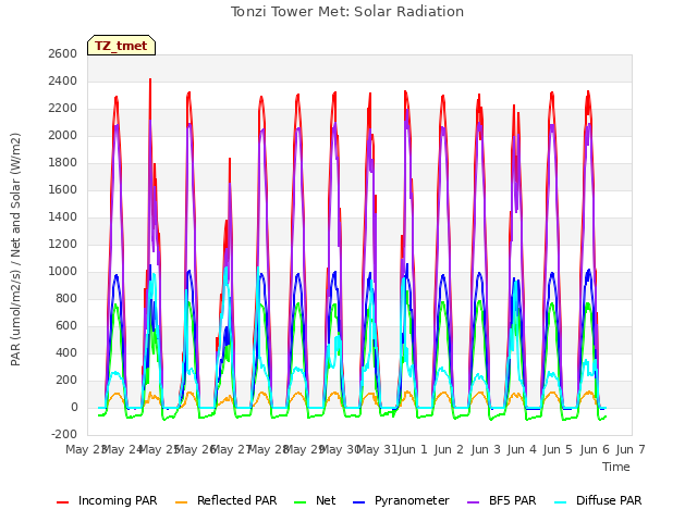 plot of Tonzi Tower Met: Solar Radiation