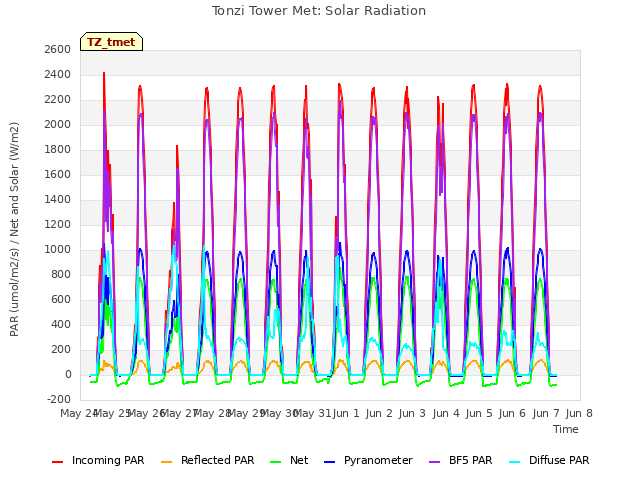 plot of Tonzi Tower Met: Solar Radiation