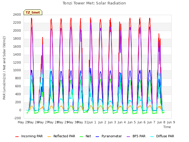 plot of Tonzi Tower Met: Solar Radiation