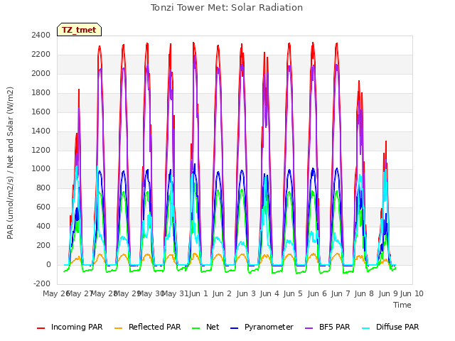 plot of Tonzi Tower Met: Solar Radiation