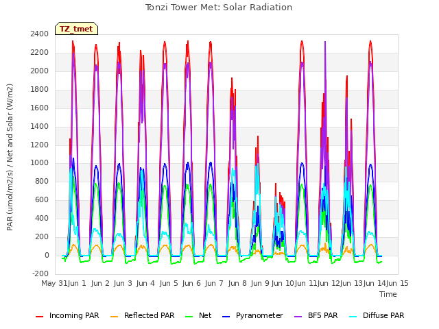 plot of Tonzi Tower Met: Solar Radiation