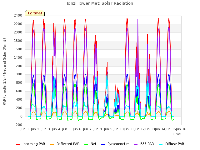 plot of Tonzi Tower Met: Solar Radiation