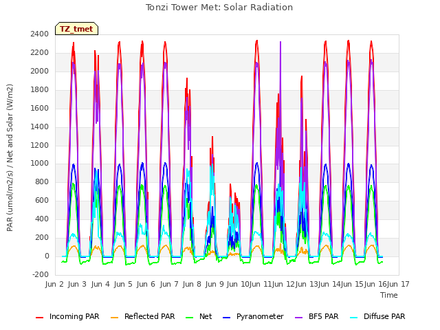 plot of Tonzi Tower Met: Solar Radiation