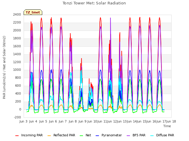 plot of Tonzi Tower Met: Solar Radiation