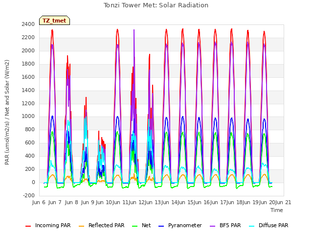 plot of Tonzi Tower Met: Solar Radiation