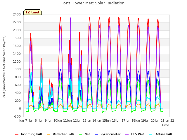 plot of Tonzi Tower Met: Solar Radiation