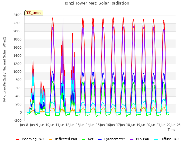 plot of Tonzi Tower Met: Solar Radiation