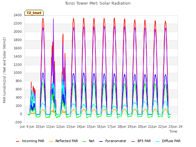 plot of Tonzi Tower Met: Solar Radiation