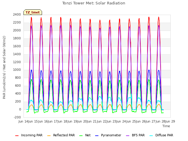 plot of Tonzi Tower Met: Solar Radiation