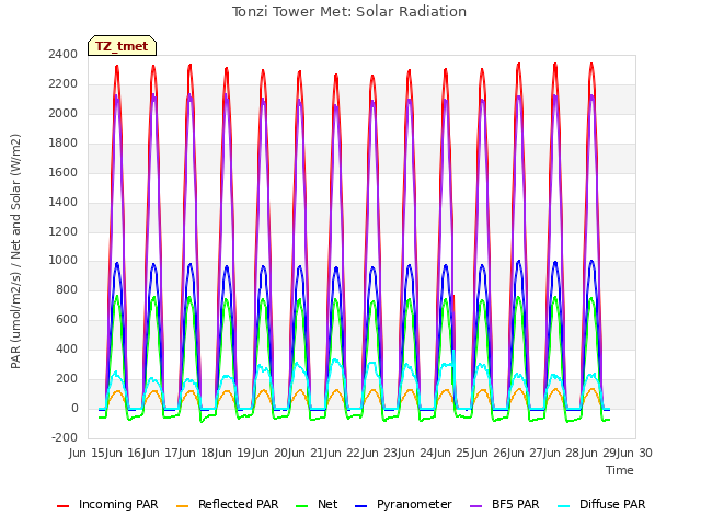 plot of Tonzi Tower Met: Solar Radiation