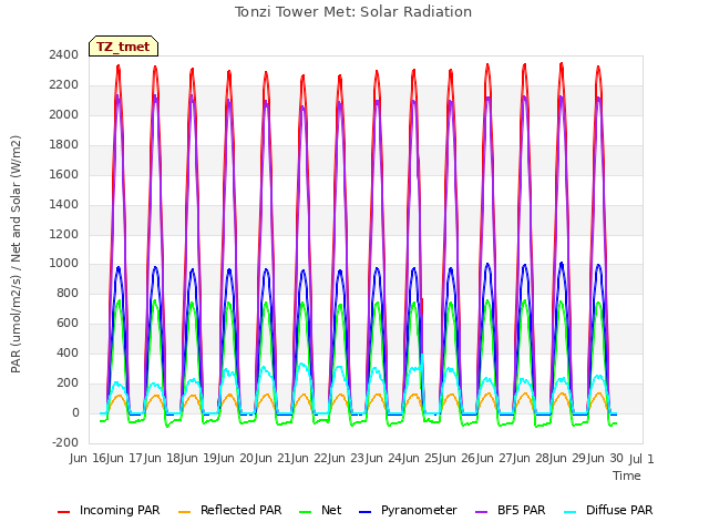 plot of Tonzi Tower Met: Solar Radiation