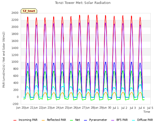 plot of Tonzi Tower Met: Solar Radiation