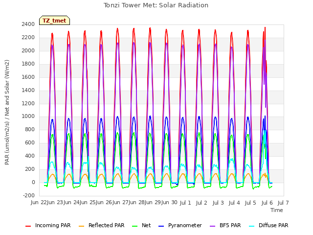 plot of Tonzi Tower Met: Solar Radiation