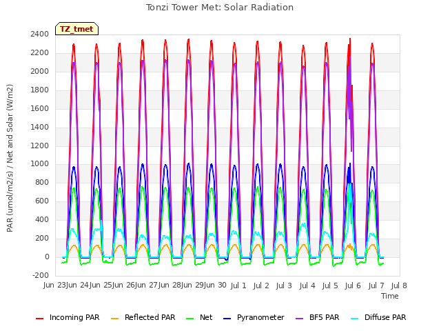 plot of Tonzi Tower Met: Solar Radiation