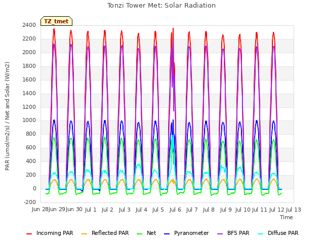 plot of Tonzi Tower Met: Solar Radiation