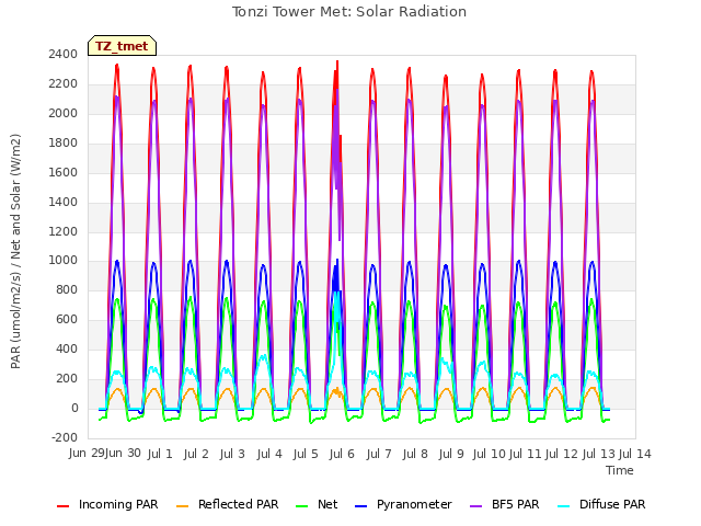 plot of Tonzi Tower Met: Solar Radiation