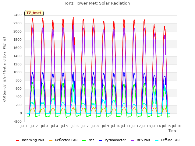 plot of Tonzi Tower Met: Solar Radiation