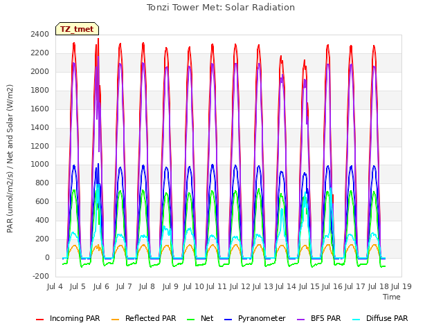 plot of Tonzi Tower Met: Solar Radiation