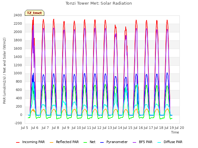 plot of Tonzi Tower Met: Solar Radiation