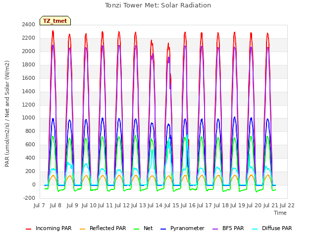 plot of Tonzi Tower Met: Solar Radiation