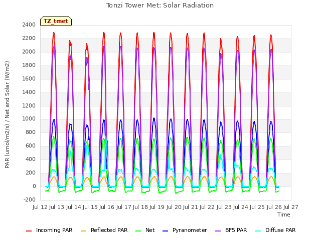 plot of Tonzi Tower Met: Solar Radiation