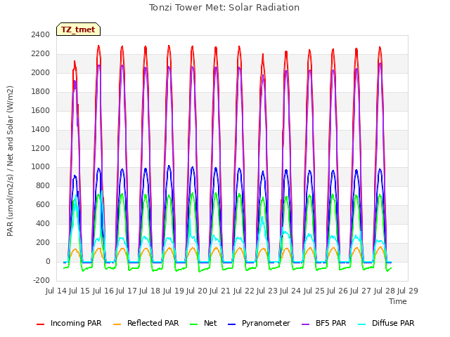 plot of Tonzi Tower Met: Solar Radiation