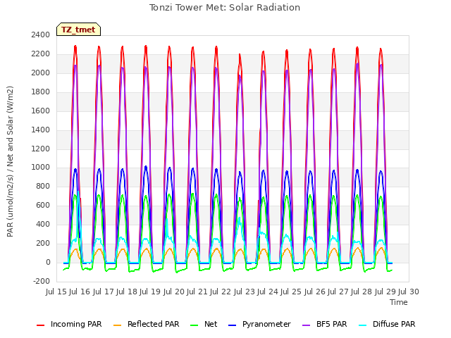 plot of Tonzi Tower Met: Solar Radiation