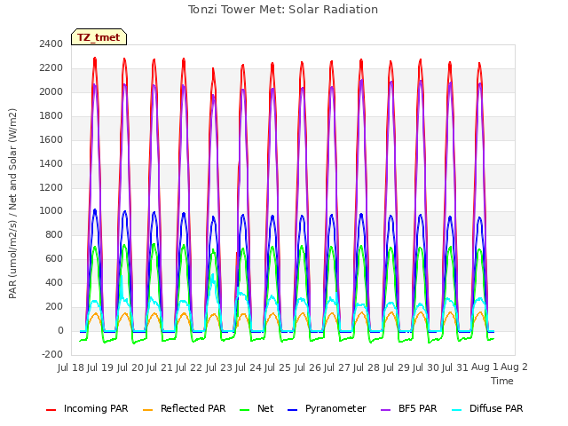 plot of Tonzi Tower Met: Solar Radiation