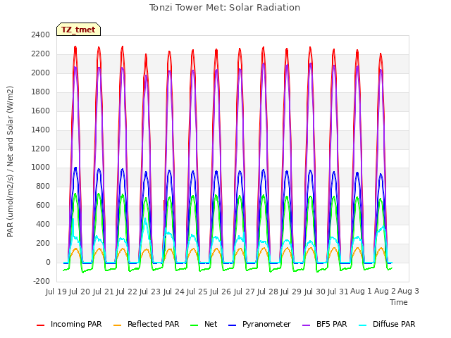 plot of Tonzi Tower Met: Solar Radiation