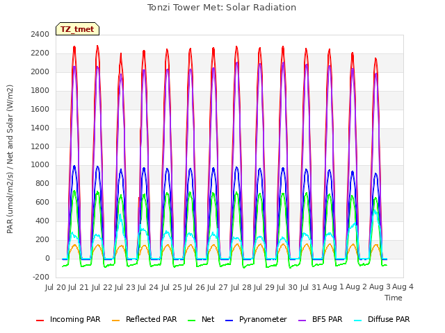 plot of Tonzi Tower Met: Solar Radiation