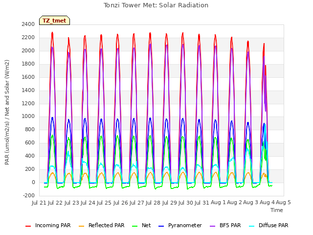 plot of Tonzi Tower Met: Solar Radiation