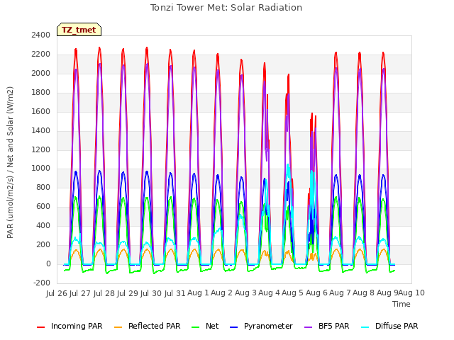 plot of Tonzi Tower Met: Solar Radiation