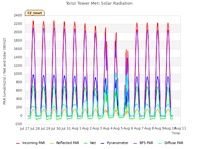 plot of Tonzi Tower Met: Solar Radiation