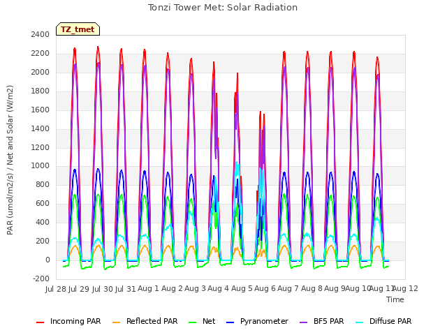 plot of Tonzi Tower Met: Solar Radiation