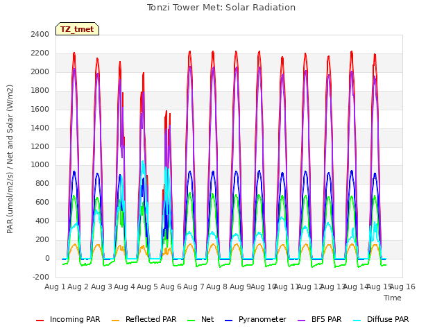 plot of Tonzi Tower Met: Solar Radiation